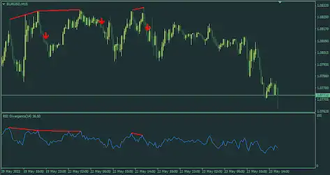 RSI Divergence Indicator MT4-チャート