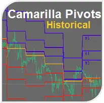 Camarilla Pivots Historical