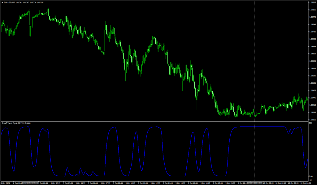 SchaffTrendCycleチャート画像5分足2