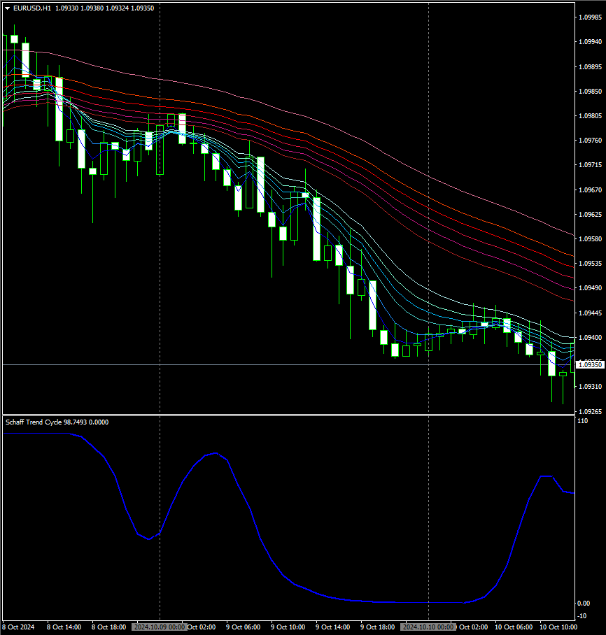 SchaffTrendCycleチャート画像1時間足