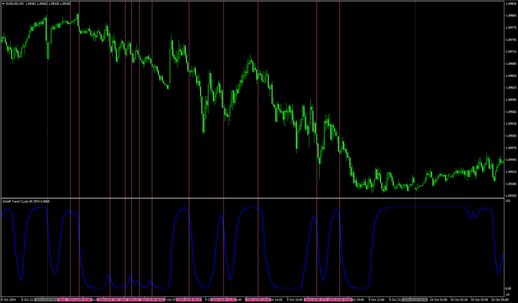 SchaffTrendCycleチャート画像5分足