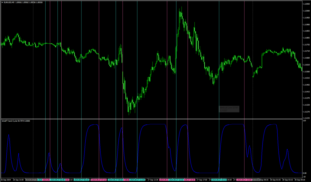 SchaffTrendCycle5分足