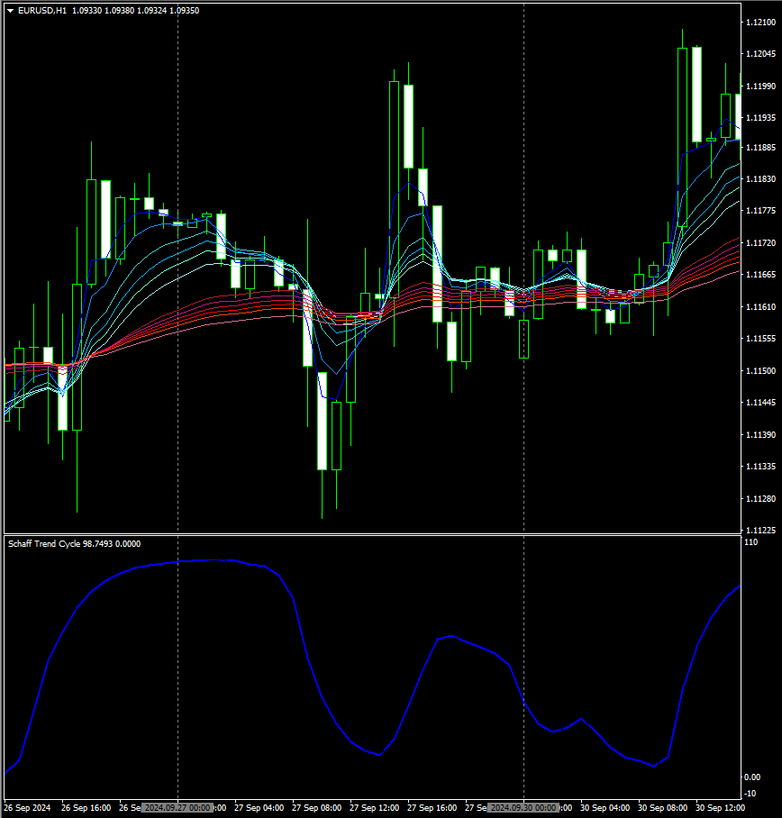 SchaffTrendCycleチャート画像1時間足2